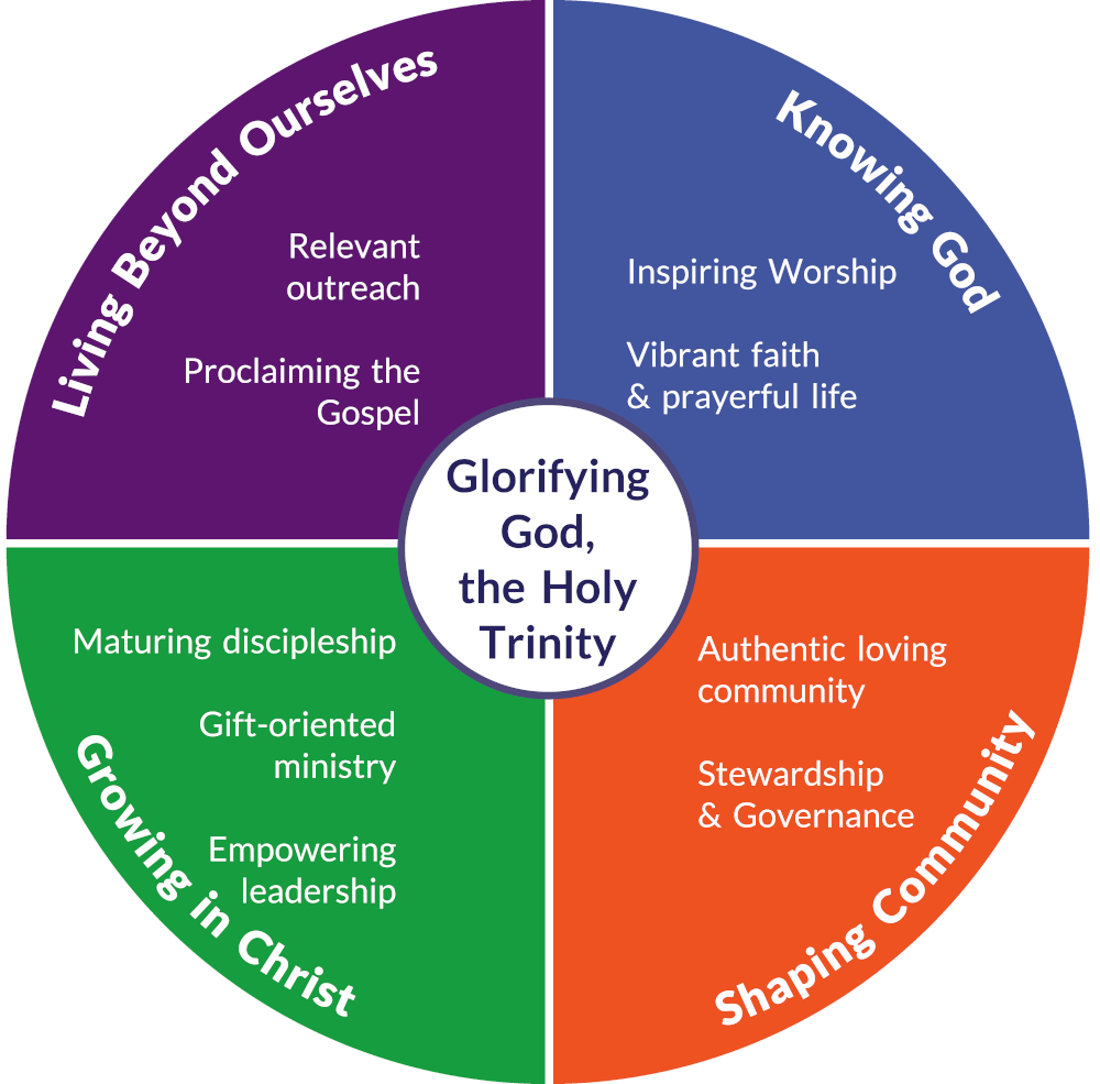 healthy church quadrant diagram. Top left - purple living beyond ourselves. Top right - blue Knowing God. Bottom Left - Green - Growing in Christ. Bottom right - Orange - Shaping Community. Explained further in text below